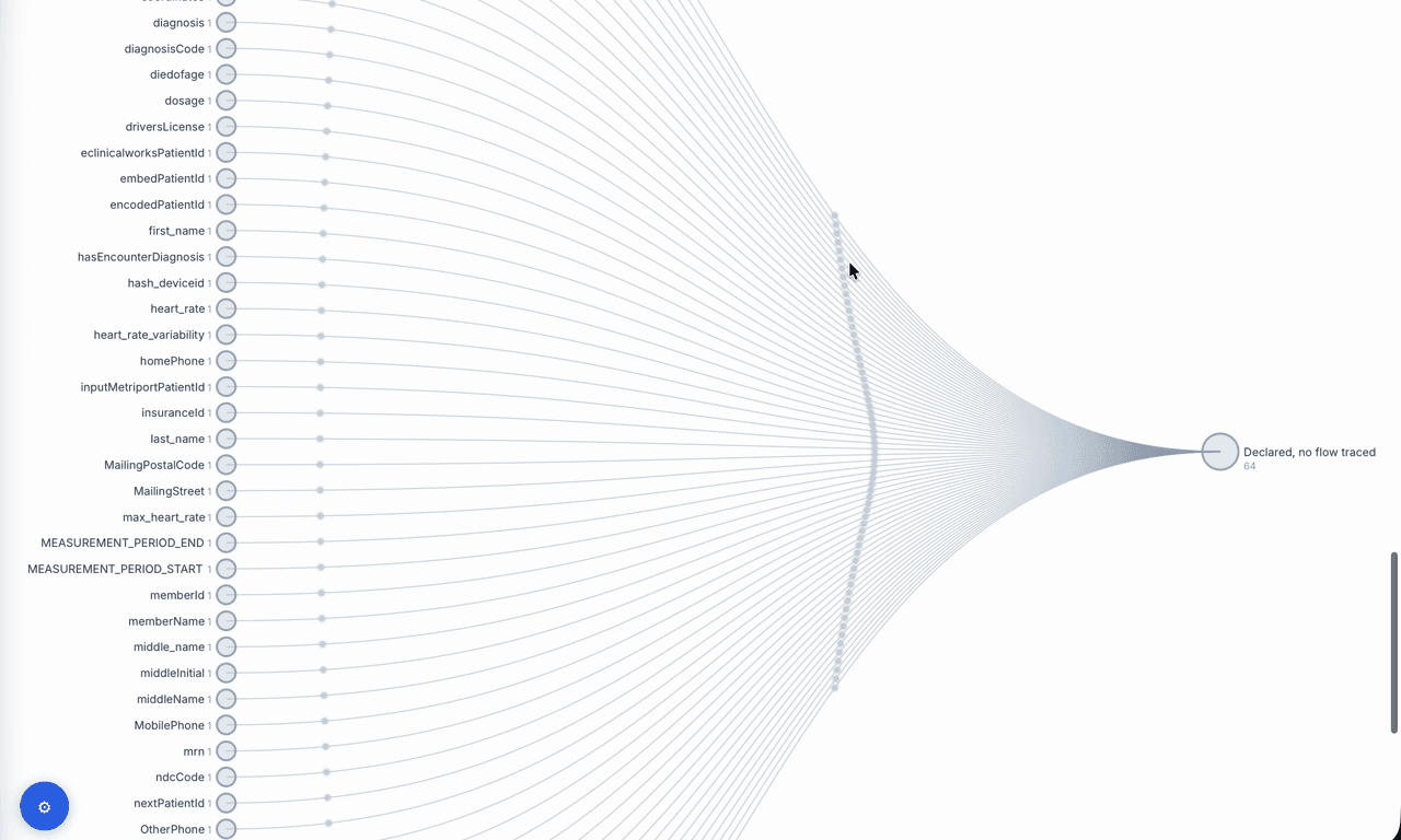 The Declared, no flow traced node showing 64 fields with faint ribbons and no downstream sink