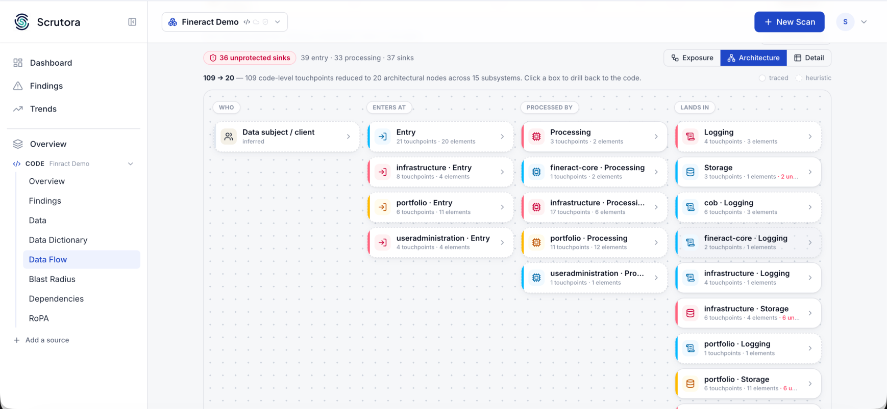 Dataflow architecture view: who, enters at, processed by, lands in, across 15 subsystems.